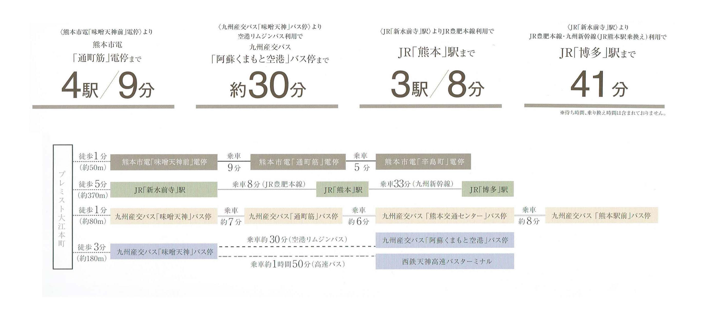 プレミスト大江本町からの近隣アクセス