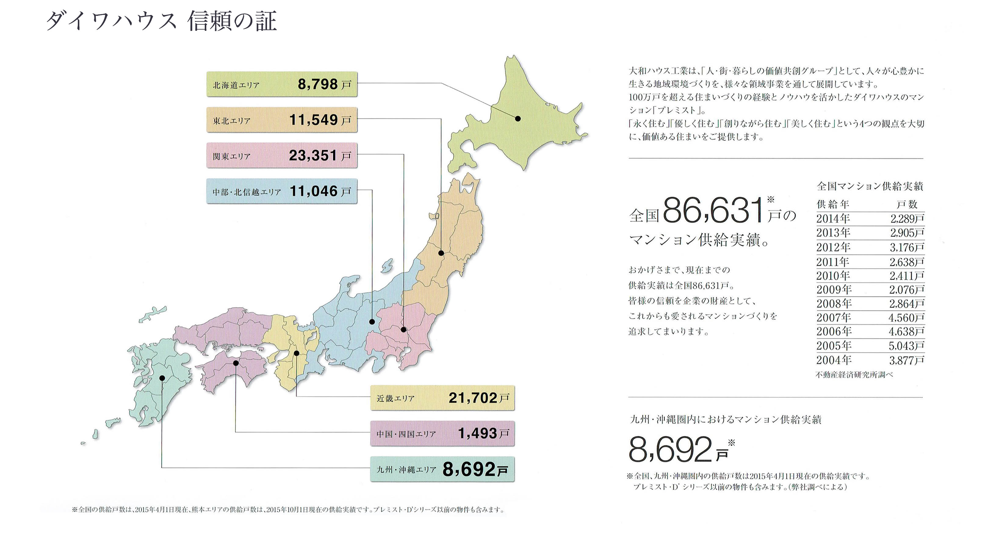大和ハウス工業のダイワハウスマンション供給実績